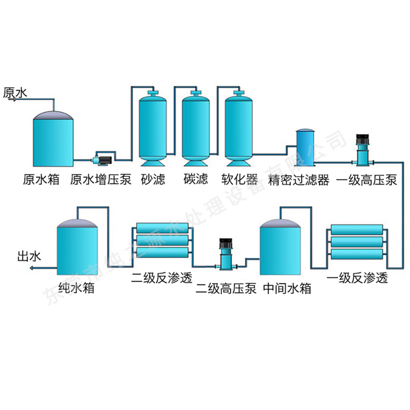 反渗透纯水系统工艺流程